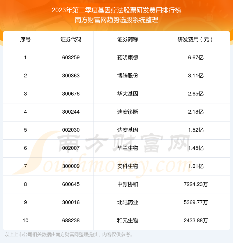 【基因疗法股票】2023年第二季度研发费用前十榜单