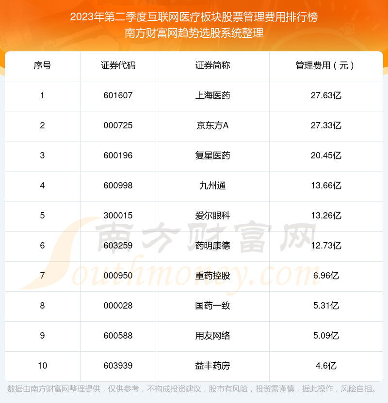 互联网医疗板块股票10强：2023年第二季度管理费用排名