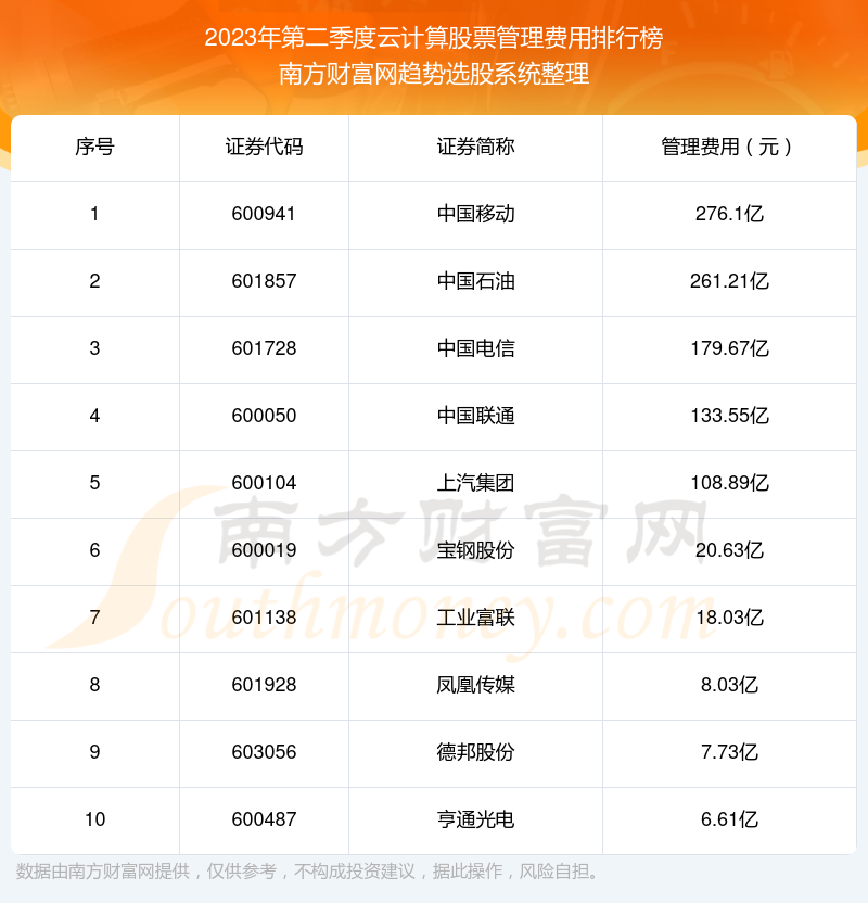 云计算股票十大排行榜：2023年第二季度管理费用前10榜单