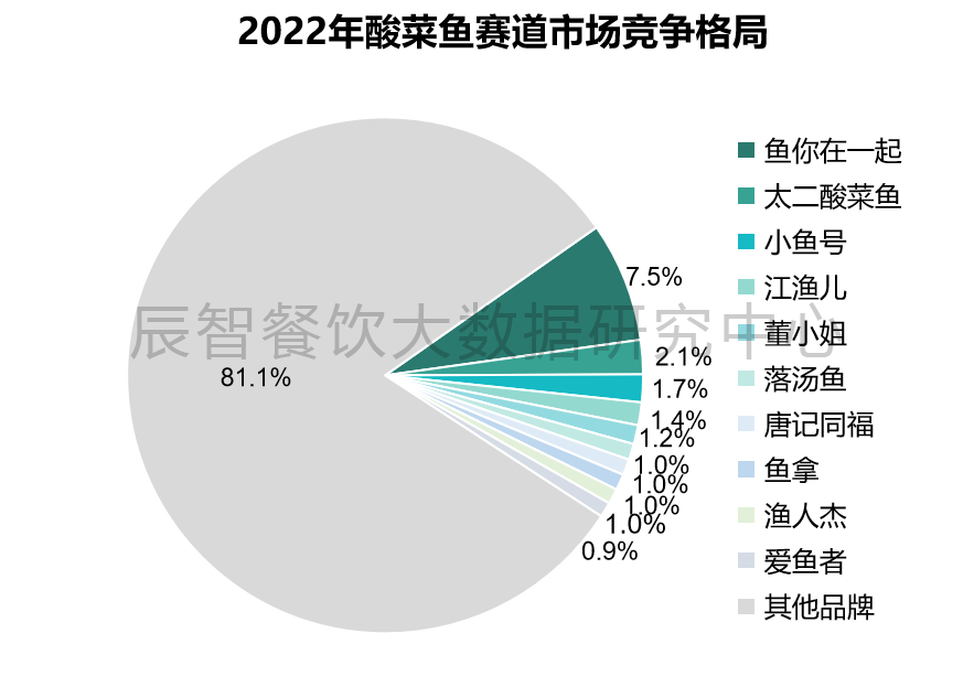 被资本宠坏的酸菜鱼，不香了？