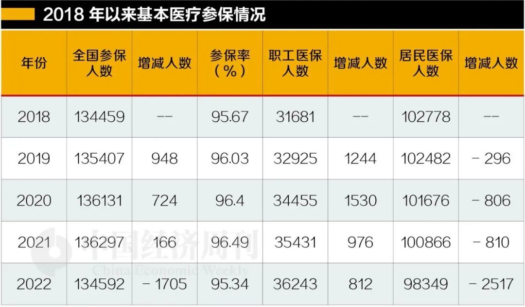 居民医保一年减少2517万人，参保人数为何下降？