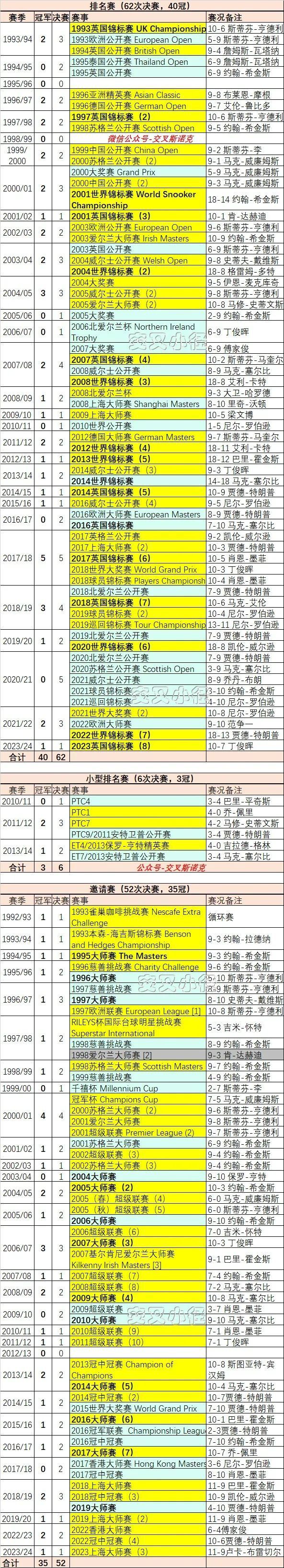 奥沙利文职业赛冠亚军总览：英锦赛夺冠，冠军78，决赛120破纪录