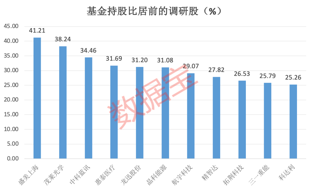 11月调研数据出炉，三大行业最受基金关注！“面板一哥”获超90只基金扎堆调研