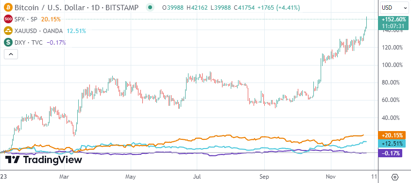 比特币短暂升破4.2万年涨幅达150% 但技术指标已出现超买信号