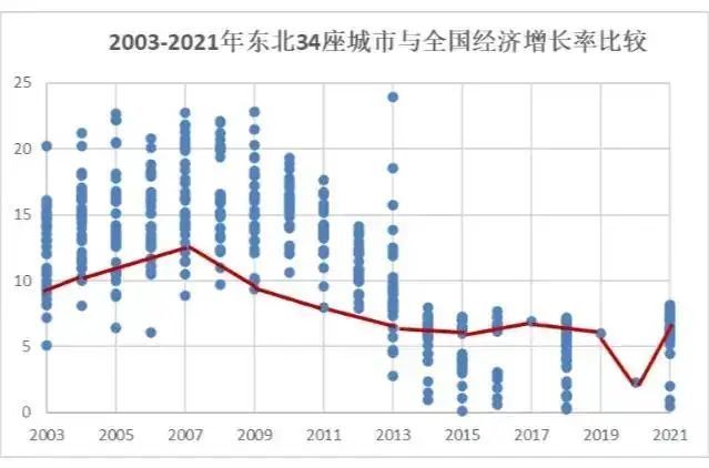 东北，决定再拼一次！