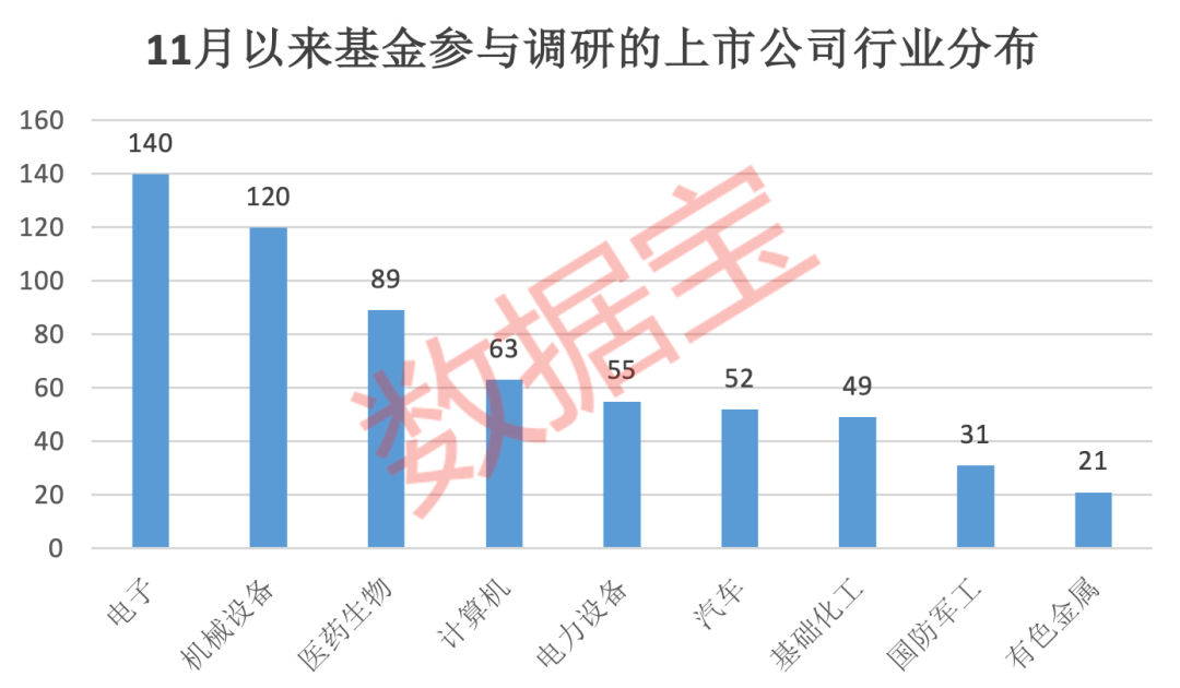 11月调研数据出炉，三大行业最受基金关注！“面板一哥”获超90只基金扎堆调研