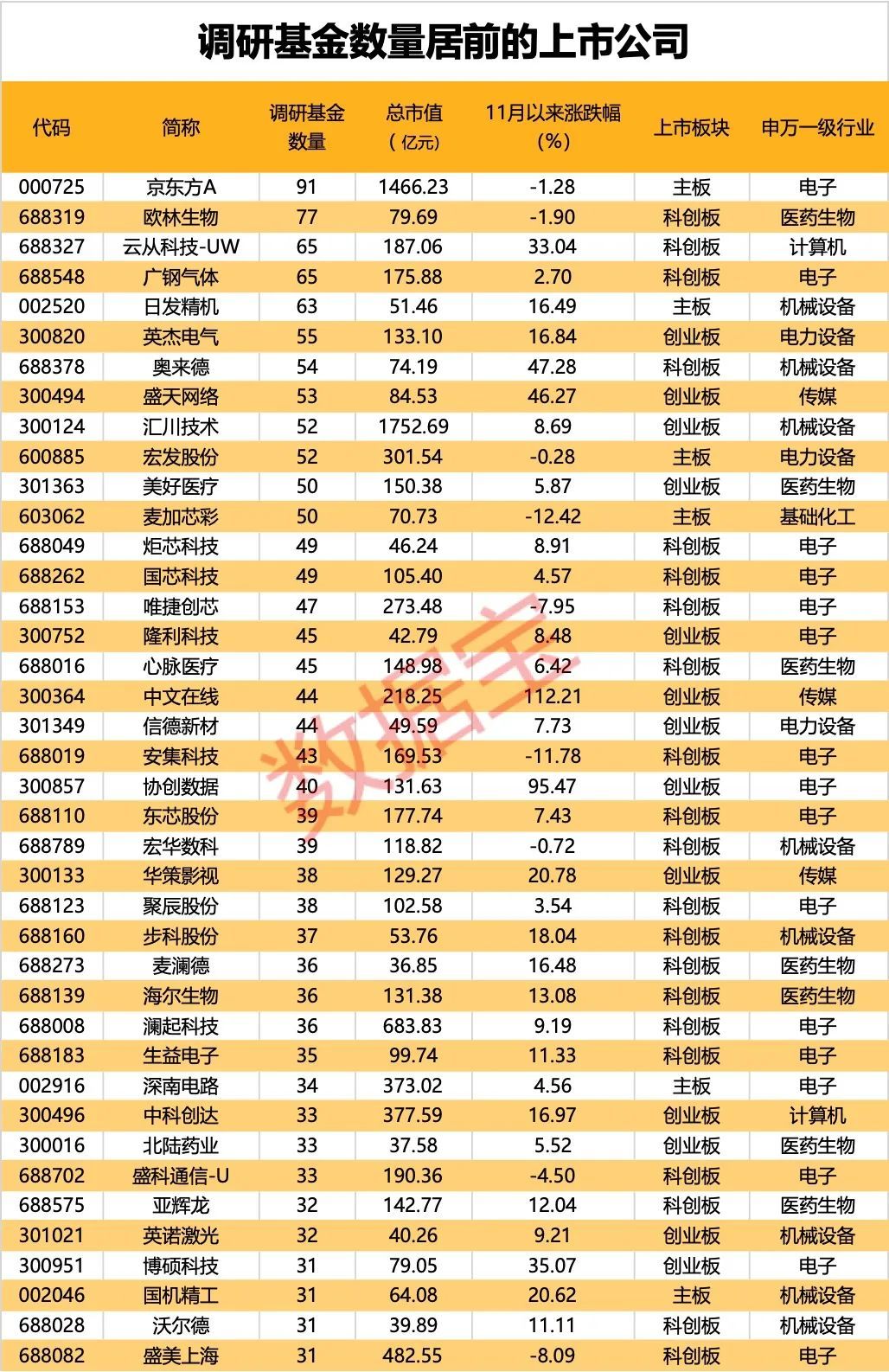 11月调研数据出炉，三大行业最受基金关注！“面板一哥”获超90只基金扎堆调研