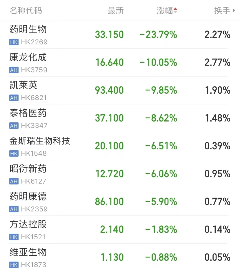 股价闪崩逾23%，已暂停交易！药明生物大幅下修业绩指引，CXO股全线大跌