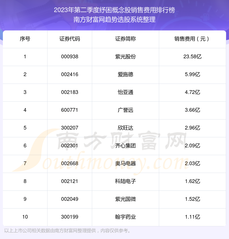 2023年第二季度：纾困概念股销售费用十大排名