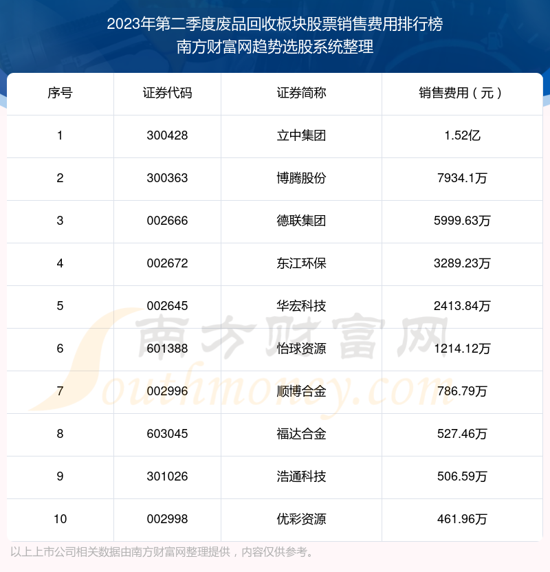 废品回收板块股票销售费用排行榜来啦！（2023年第二季度）