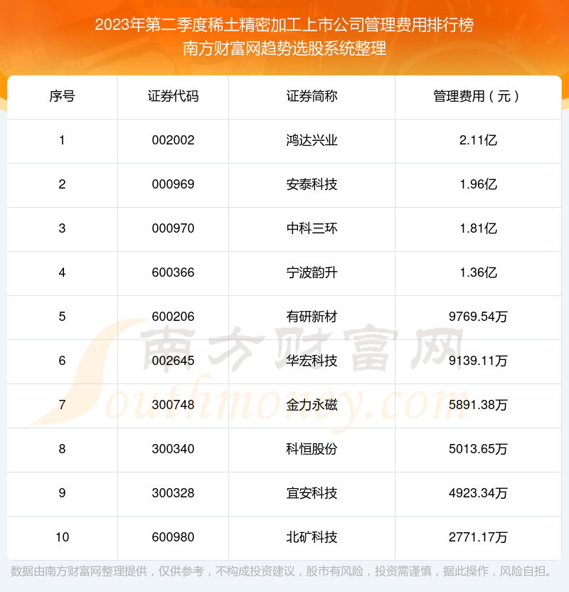 稀土精密加工上市公司十大排行榜：2023年第二季度管理费用前10榜单