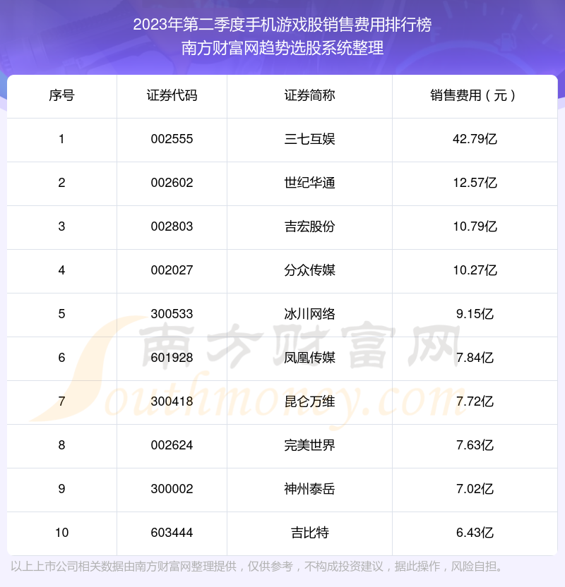 手机游戏股销售费用：2023年第二季度前10榜单