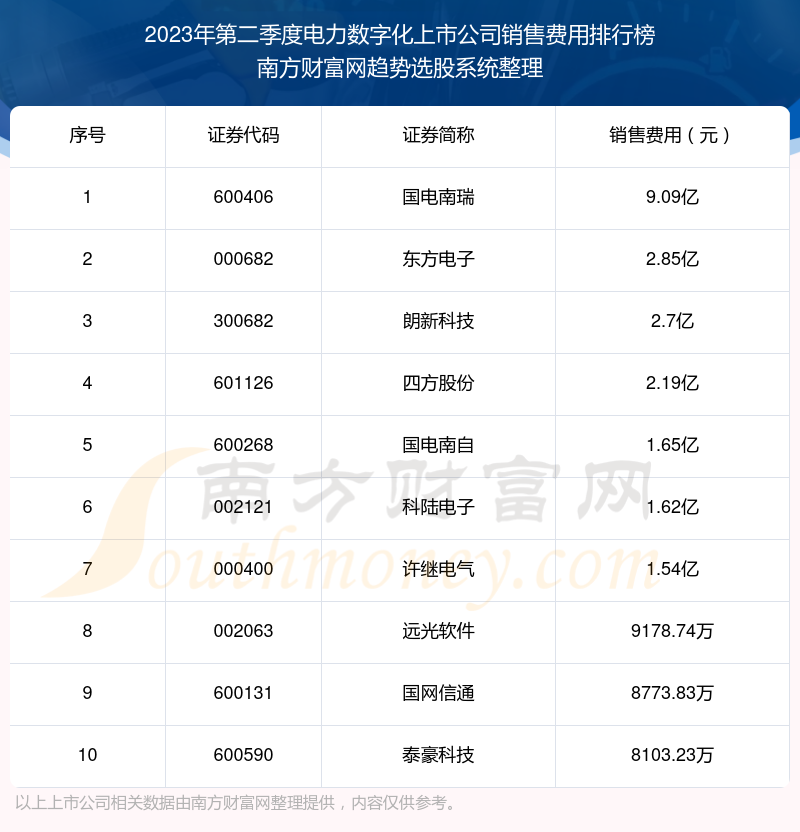 【电力数字化上市公司】2023年第二季度销售费用前十榜单