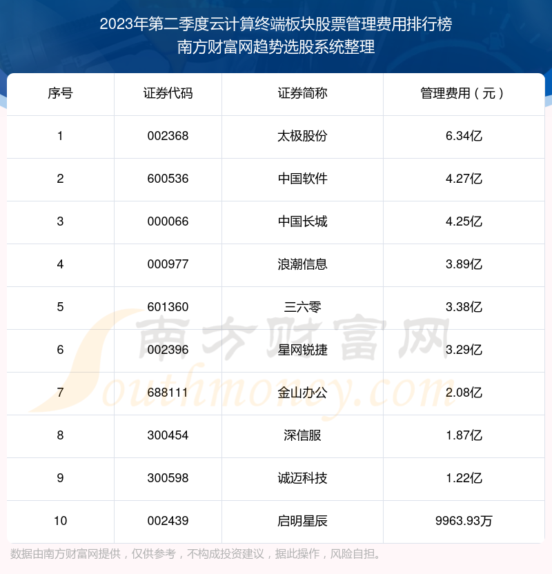 云计算终端板块股票管理费用排行榜来啦！（2023年第二季度）