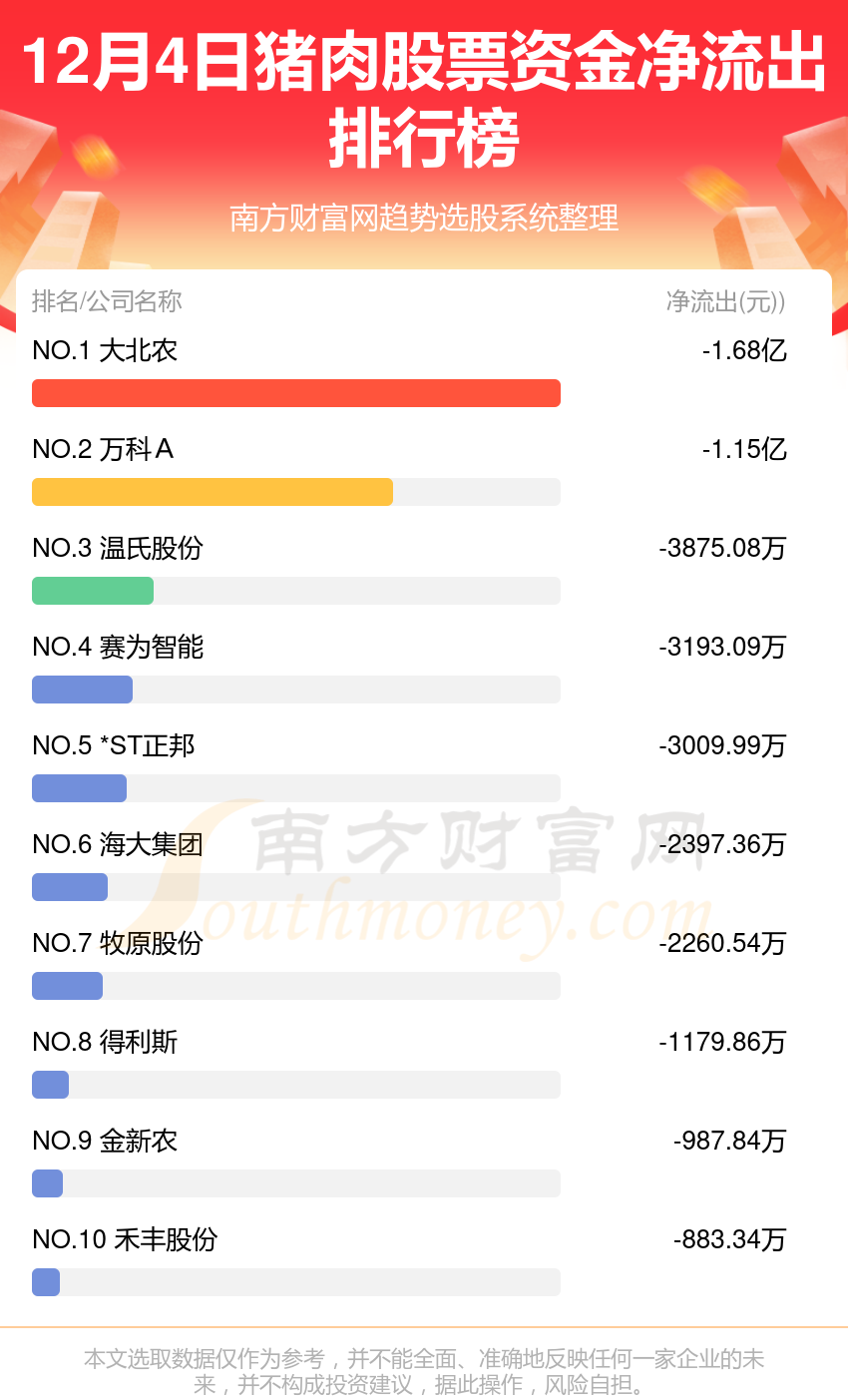 12月4日资金流向复盘：猪肉股票资金流向排行榜