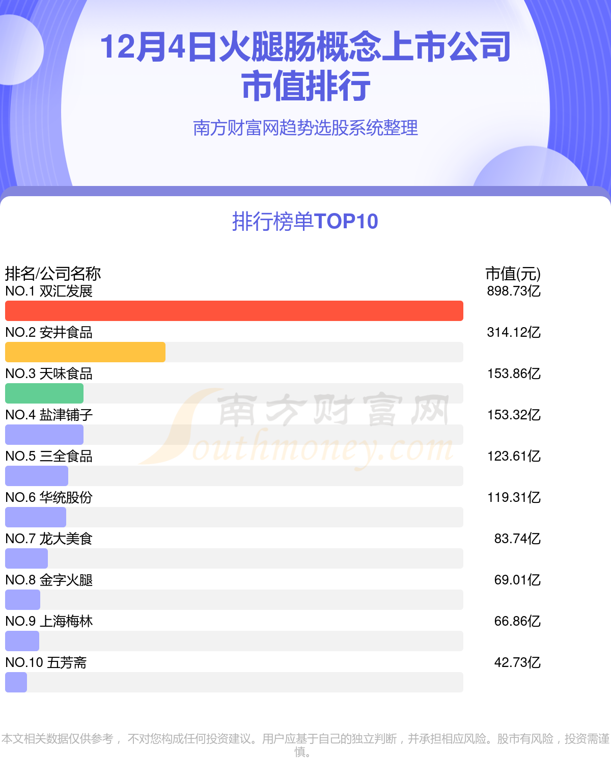 >2023年12月4日火腿肠概念上市公司市值排行榜（TOP10）