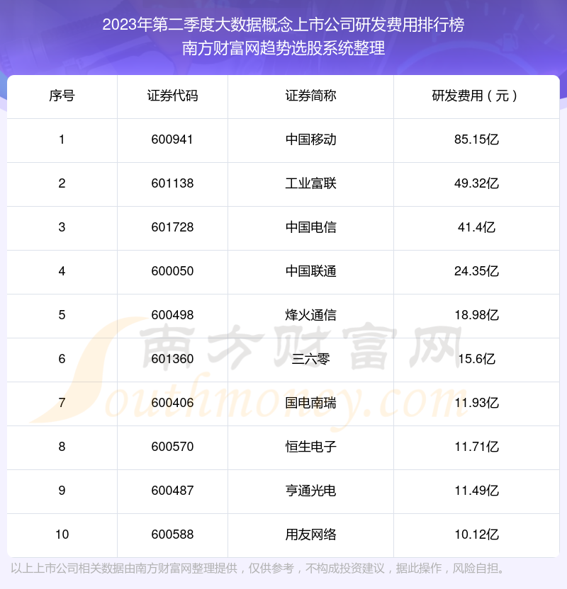 大数据概念上市公司研发费用排行榜前10一览（2023年第二季度）