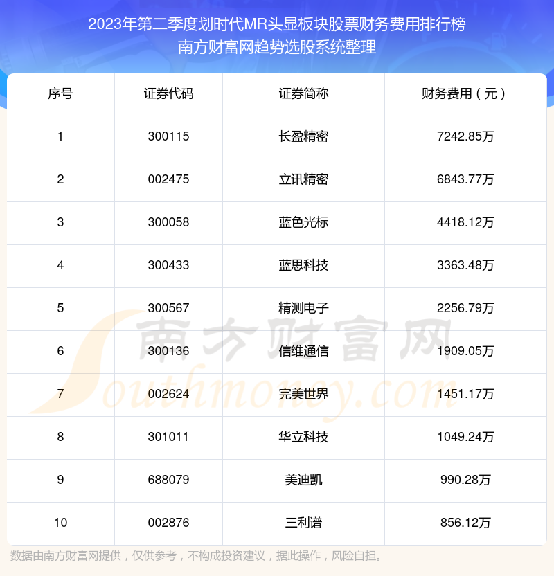 2023年第二季度：划时代MR头显板块股票财务费用前十榜单