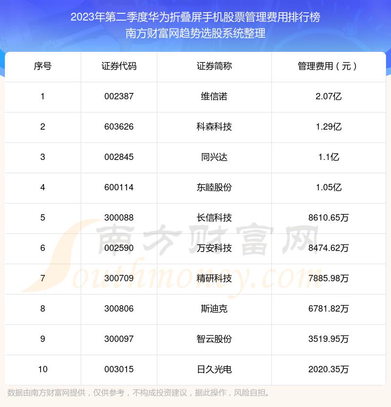 华为折叠屏手机股票10强：2023年第二季度管理费用排名