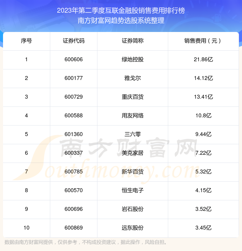 互联金融股十大排行榜：2023年第二季度销售费用前10榜单