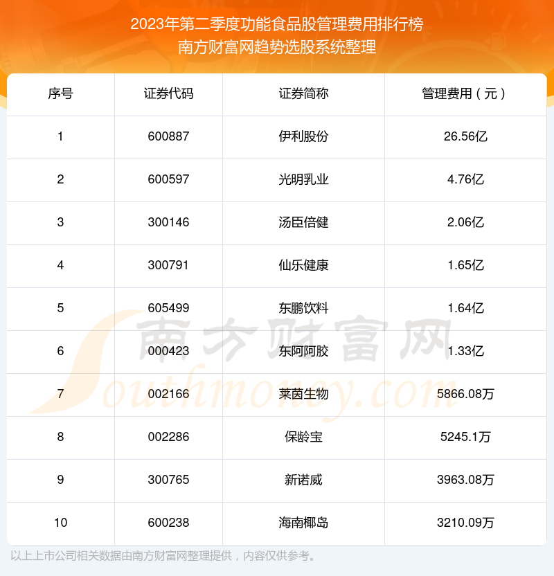 >功能食品股十大排行榜：2023年第二季度管理费用前10榜单