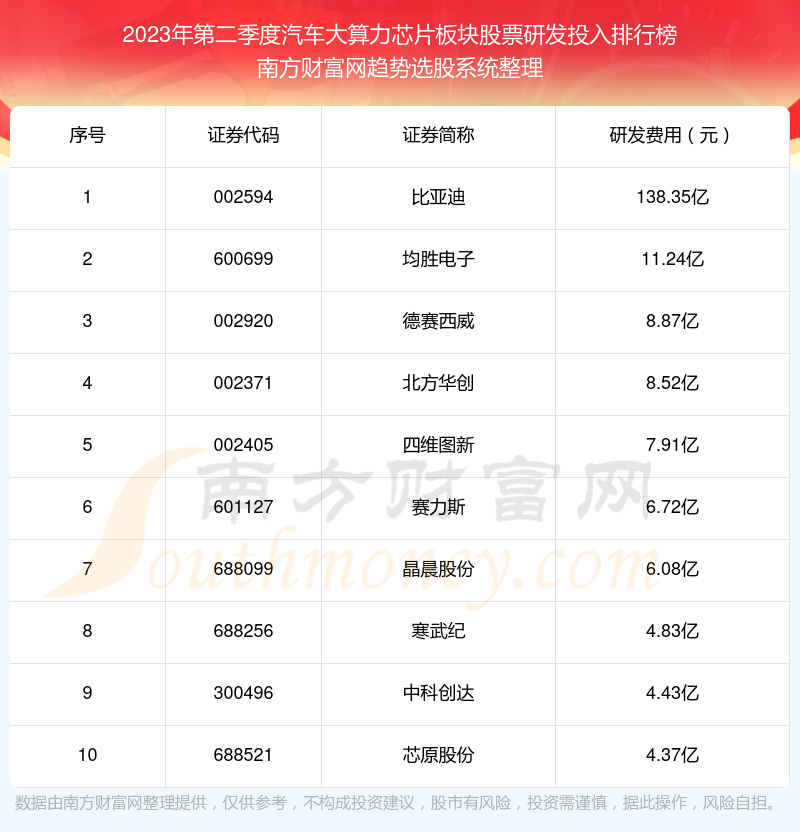 >汽车大算力芯片板块股票研发投入排名前十（2023年第二季度）