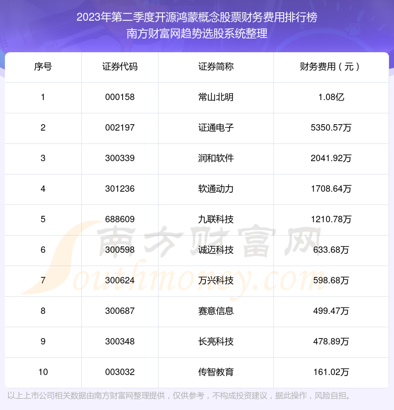 >开源鸿蒙概念股票财务费用：2023年第二季度前10榜单