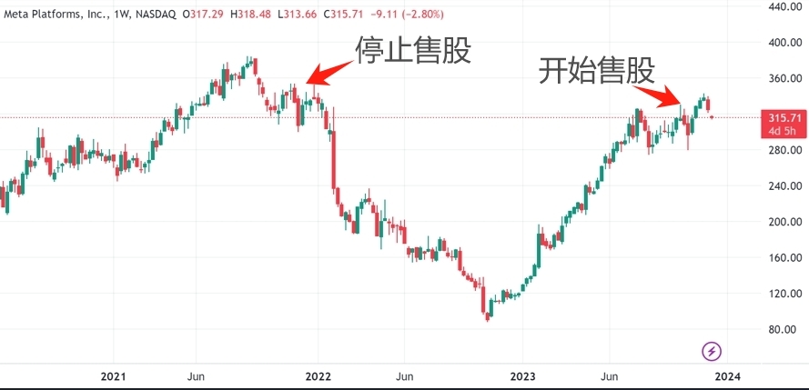 年内股价暴涨180%后，扎克伯格连续一个月天天抛股引发市场警觉