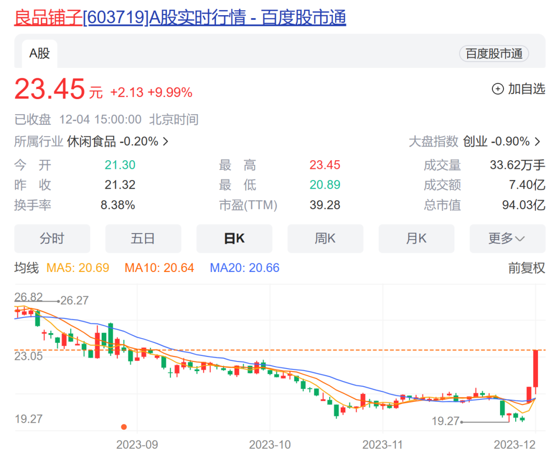 降价喜提两连板！良品铺子300多款产品平均降幅22%