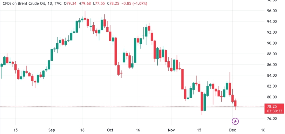 OPEC+减产效果存疑？联盟“大哥”喊话：相信成员国，措施当然可以延长