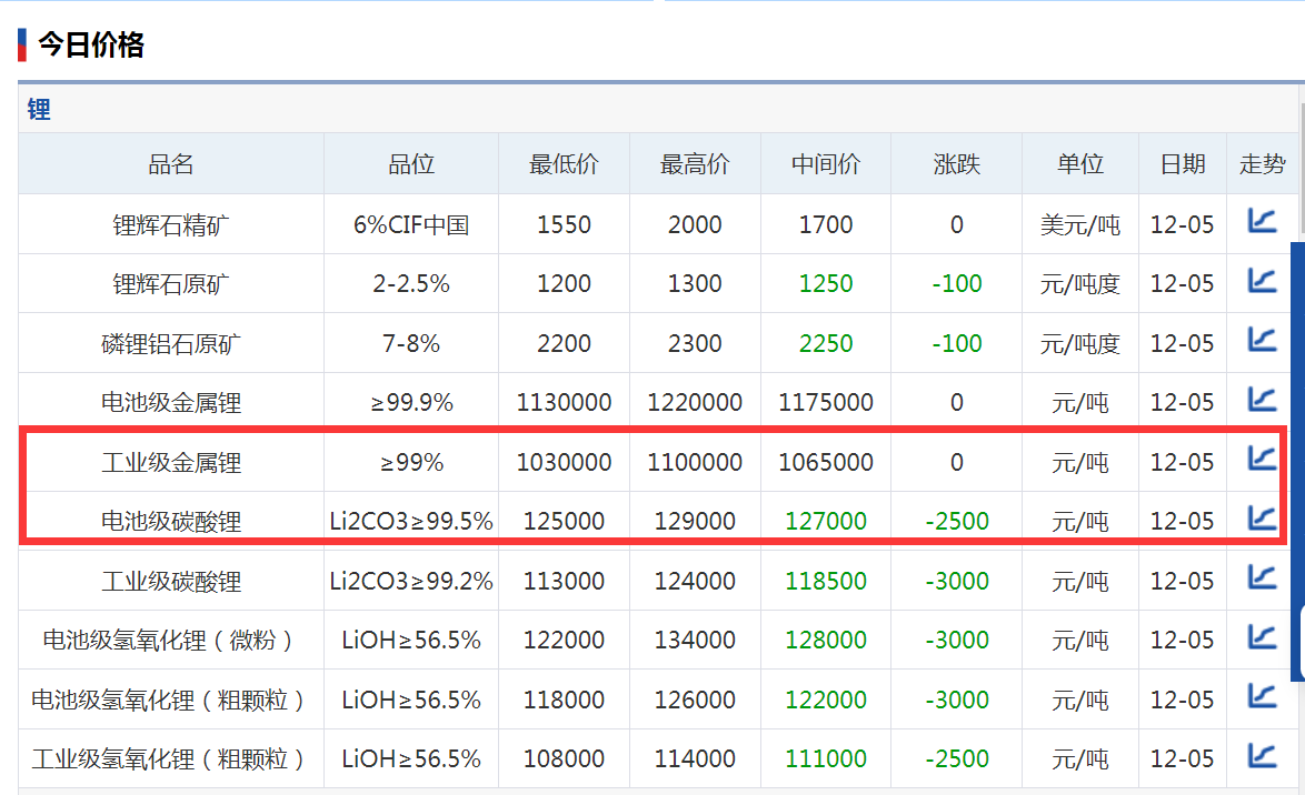 逼近9万元关口！“白色石油”期货连续两天跌停，4个月大跌60%！