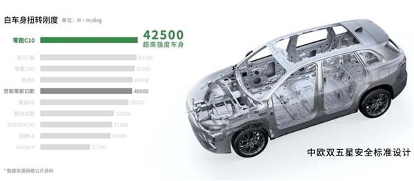 零跑汽车：零跑C10扭转刚度超越劳斯莱斯幻影