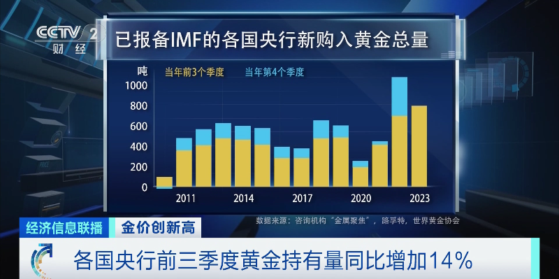 金价“狂飙”！各国央行纷纷出手豪买800吨黄金，现在该出手吗？