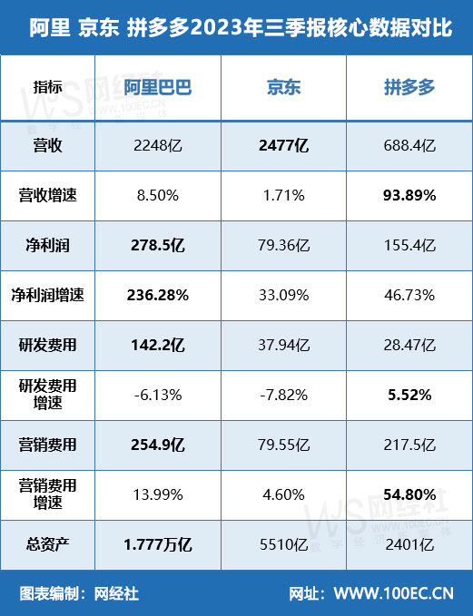 年薪百万抢人！电商三巨头继续肉搏