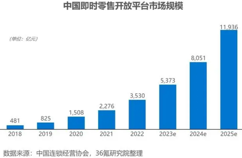 “小象超市”照出了美团的边界？