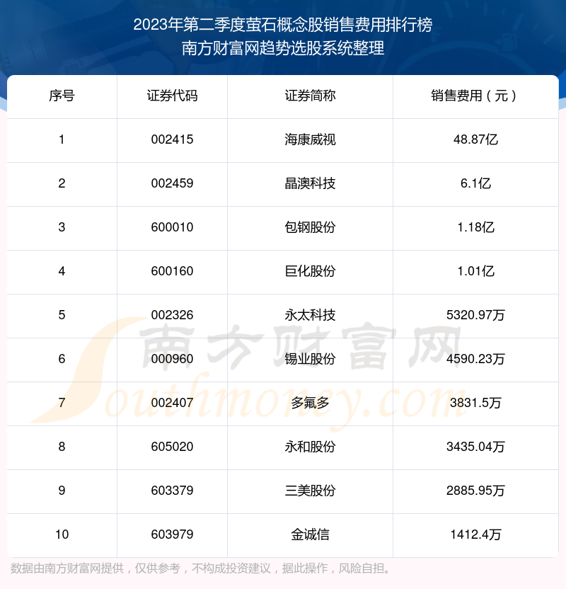 >萤石概念股十强：2023年第二季度销售费用排行榜