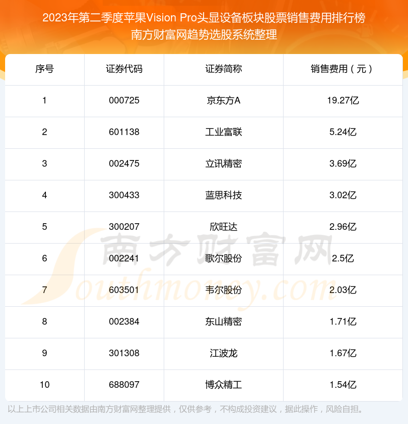 苹果Vision Pro头显设备板块股票销售费用：2023年第二季度前10榜单