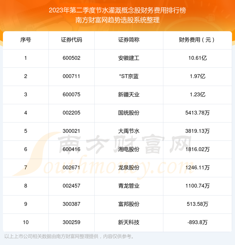 >2023年第二季度：节水灌溉概念股财务费用十大排名