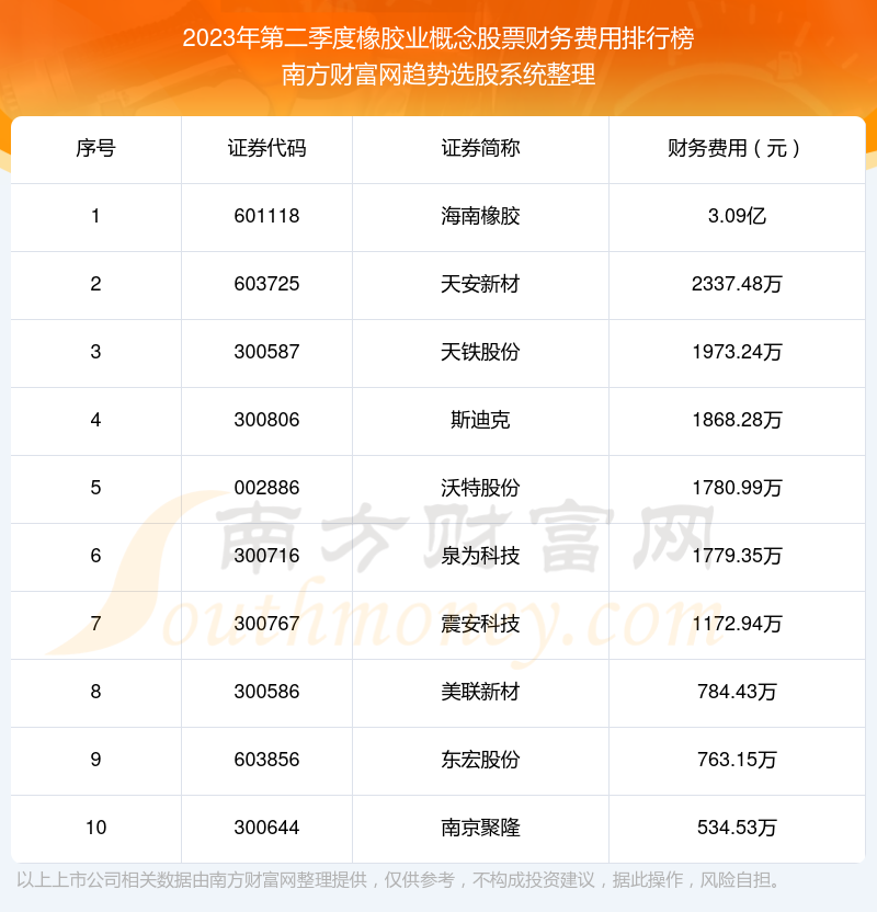 >橡胶业概念股票财务费用10大排名（2023年第二季度）