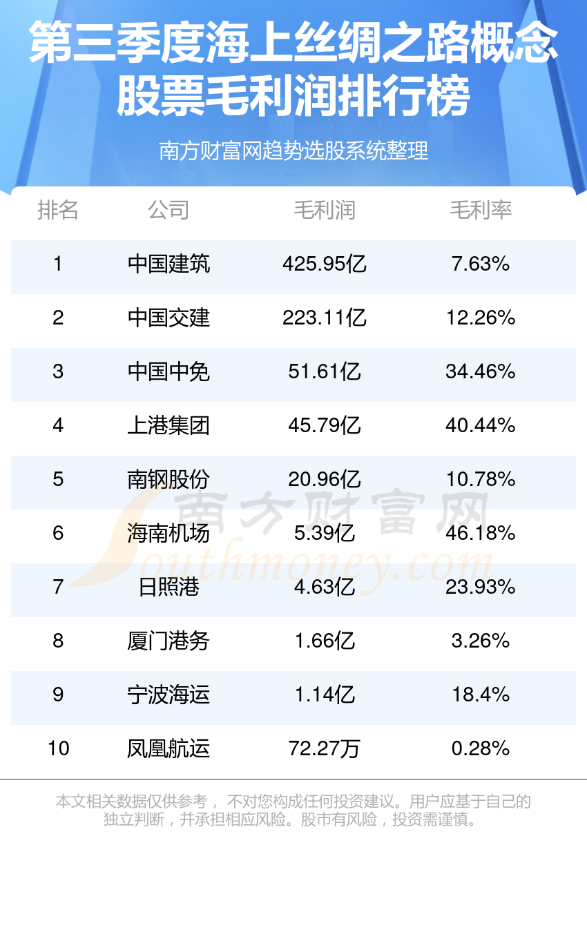 海上丝绸之路概念股票毛利润十大排行榜,你更看好谁呢?(第三季度)