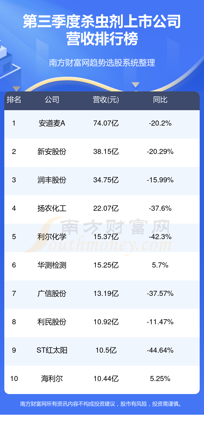 >杀虫剂排名前十的上市公司（2023第三季度营收排行榜）