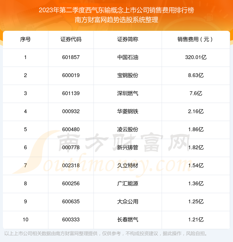 >西气东输概念上市公司十强：2023年第二季度销售费用排行榜