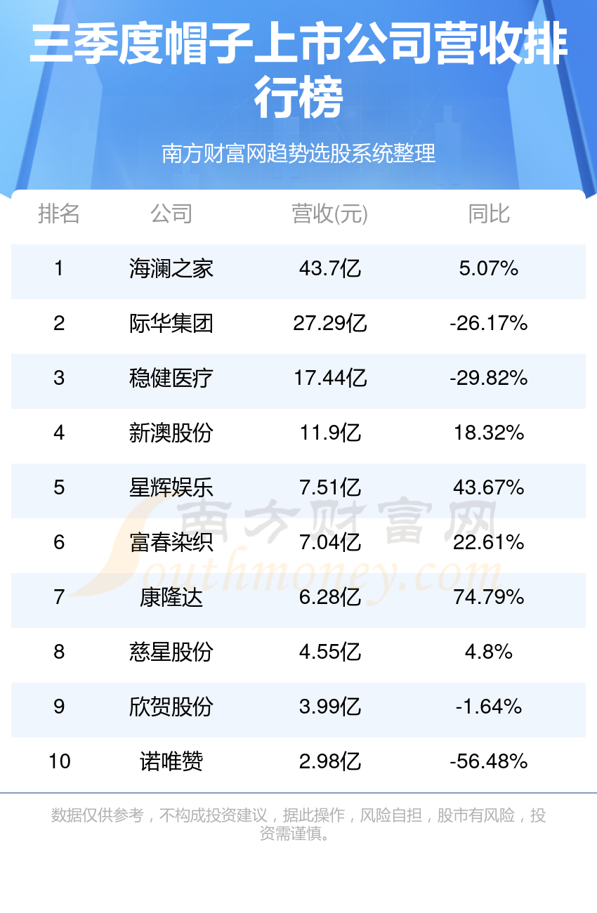 >帽子上市公司排名前10强_2023第三季度营收榜单