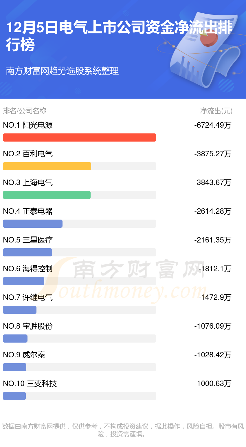 12月5日资金流向排行榜