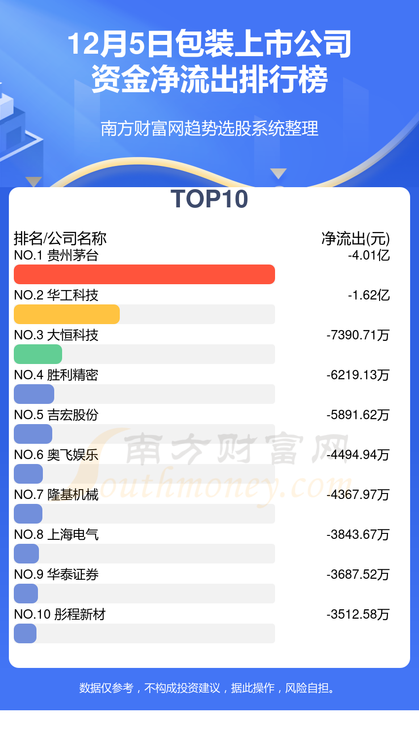 12月5日资金流向查看（包装上市公司）