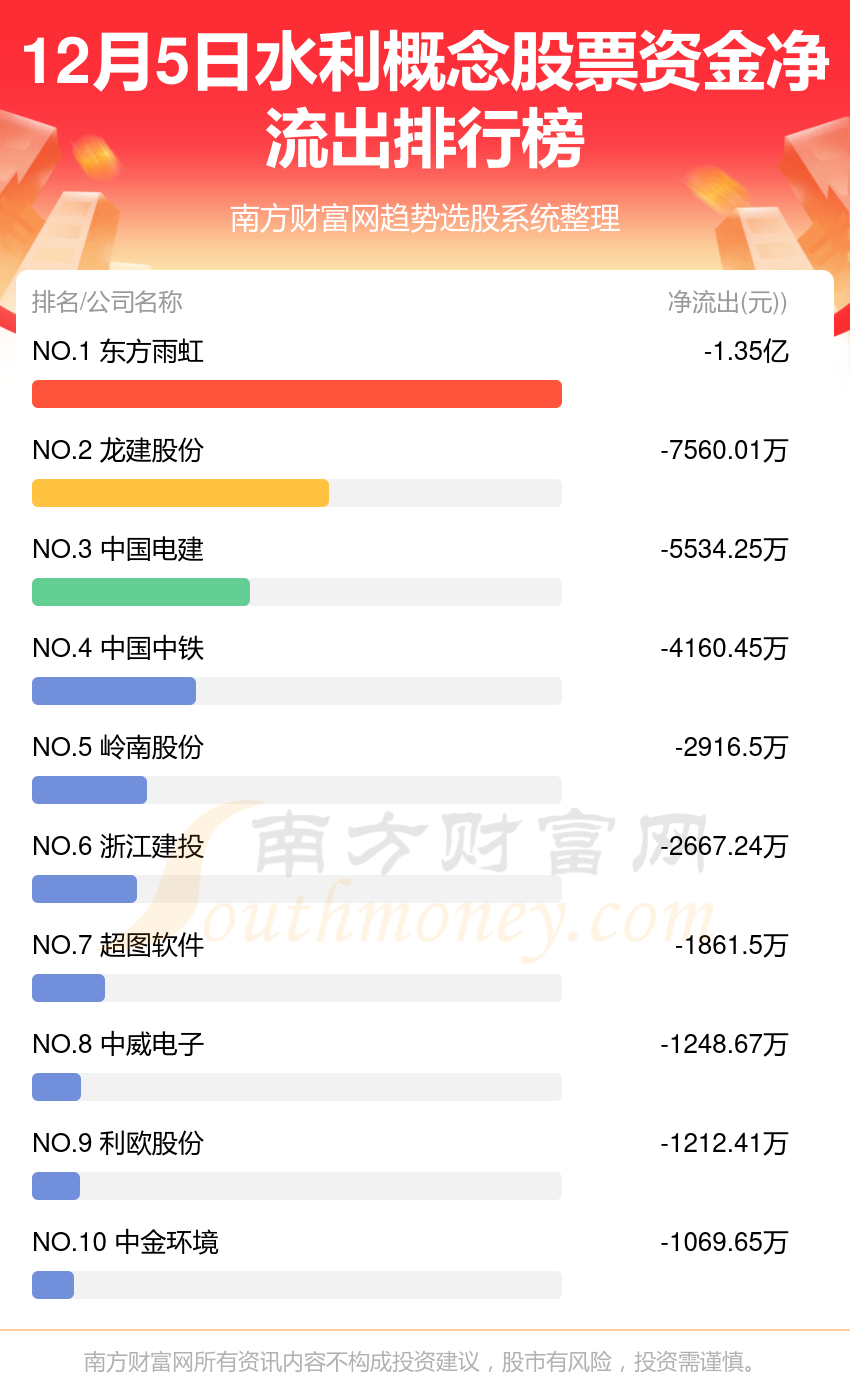 12月5日资金流向查询