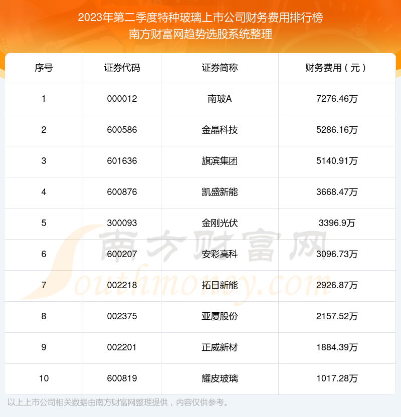 >特种玻璃上市公司10强：2023年第二季度财务费用排名