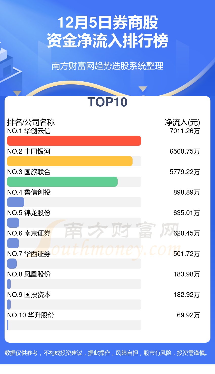 >券商股-12月5日资金流向一览