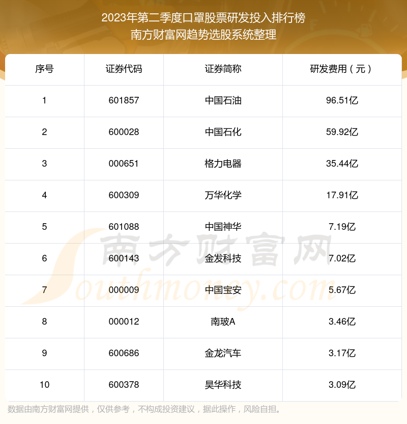 >口罩股票研发投入：2023年第二季度前10榜单