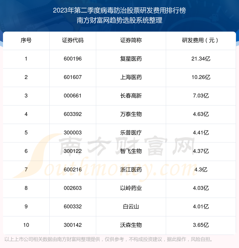 病毒防治股票十大排行榜：2023年第二季度研发费用前10榜单